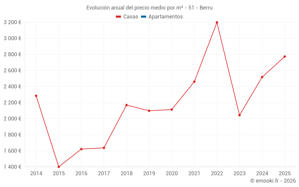 Evolución anual del precio medio por m² - 51 - Berru