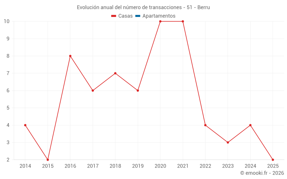Evolución anual del número de transacciones - 51 - Berru