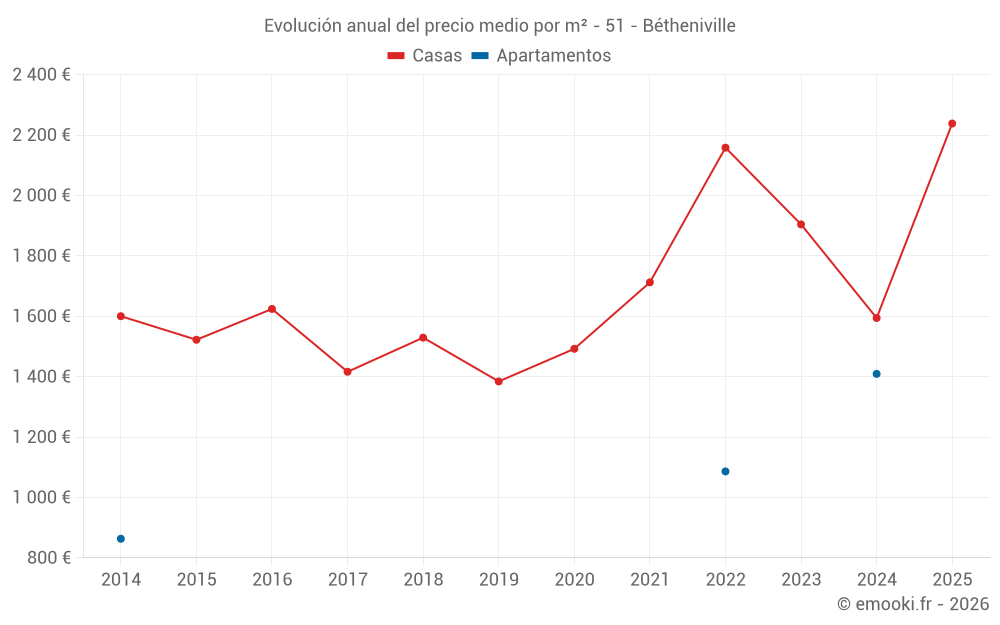 Evolución anual del precio medio por m² - 51 - Bétheniville