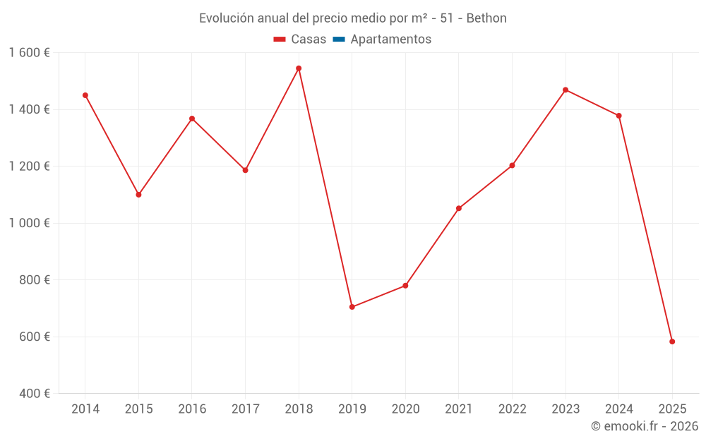 Evolución anual del precio medio por m² - 51 - Bethon