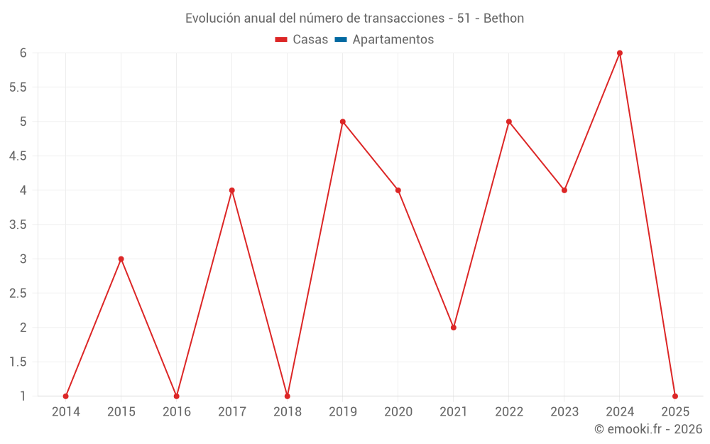 Evolución anual del número de transacciones - 51 - Bethon