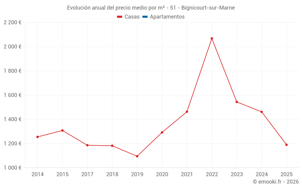 Evolución anual del precio medio por m² - 51 - Bignicourt-sur-Marne