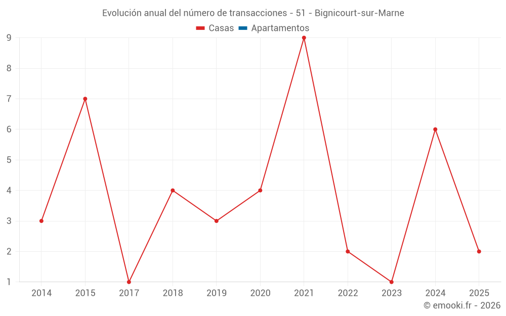 Evolución anual del número de transacciones - 51 - Bignicourt-sur-Marne
