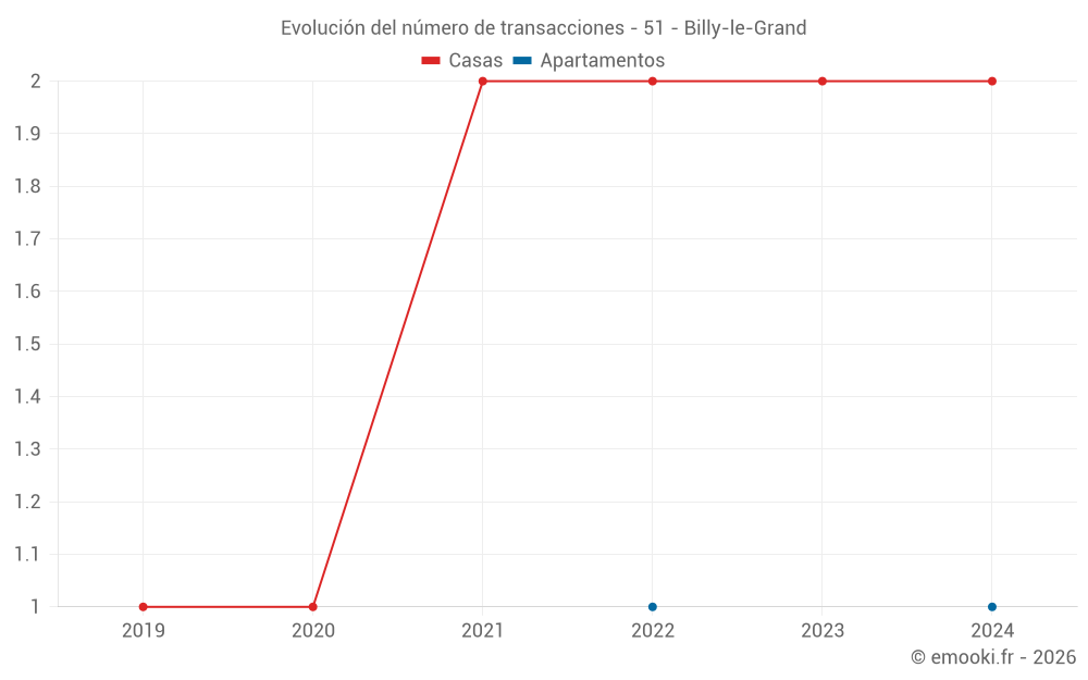 Evolución del número de transacciones - 51 - Billy-le-Grand