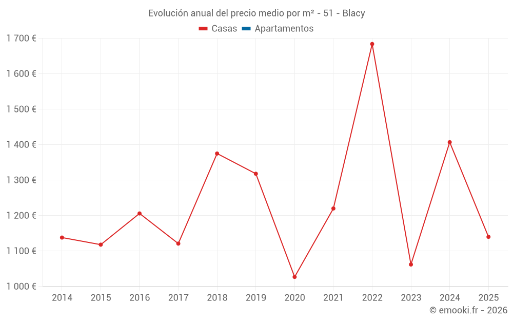 Evolución anual del precio medio por m² - 51 - Blacy