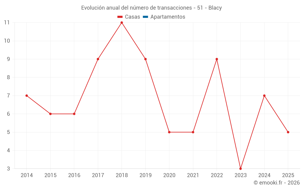 Evolución anual del número de transacciones - 51 - Blacy