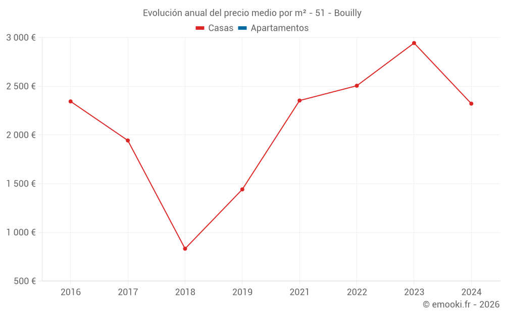 Evolución anual del precio medio por m² - 51 - Bouilly