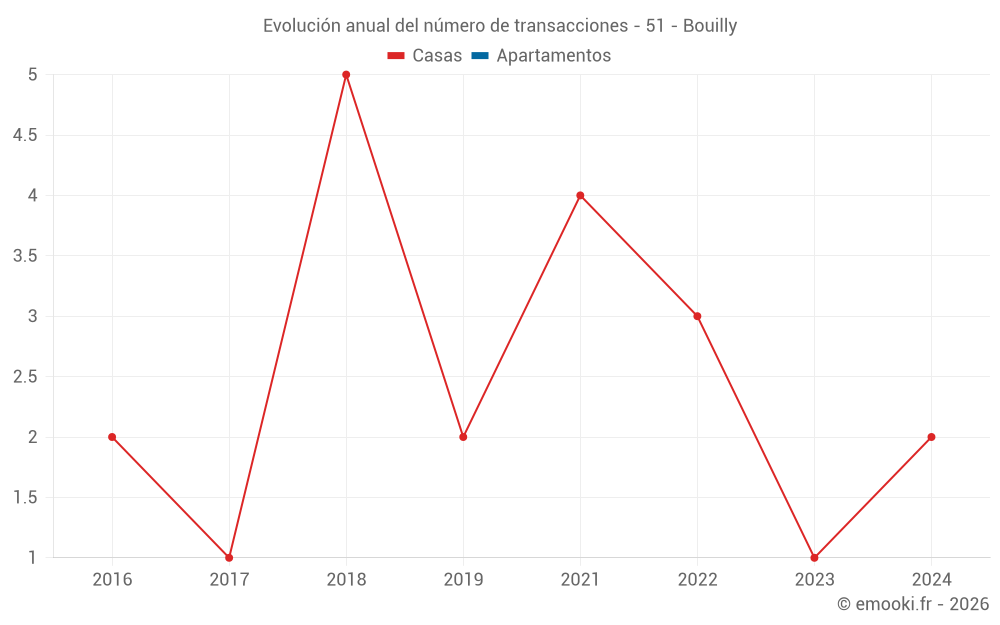 Evolución anual del número de transacciones - 51 - Bouilly