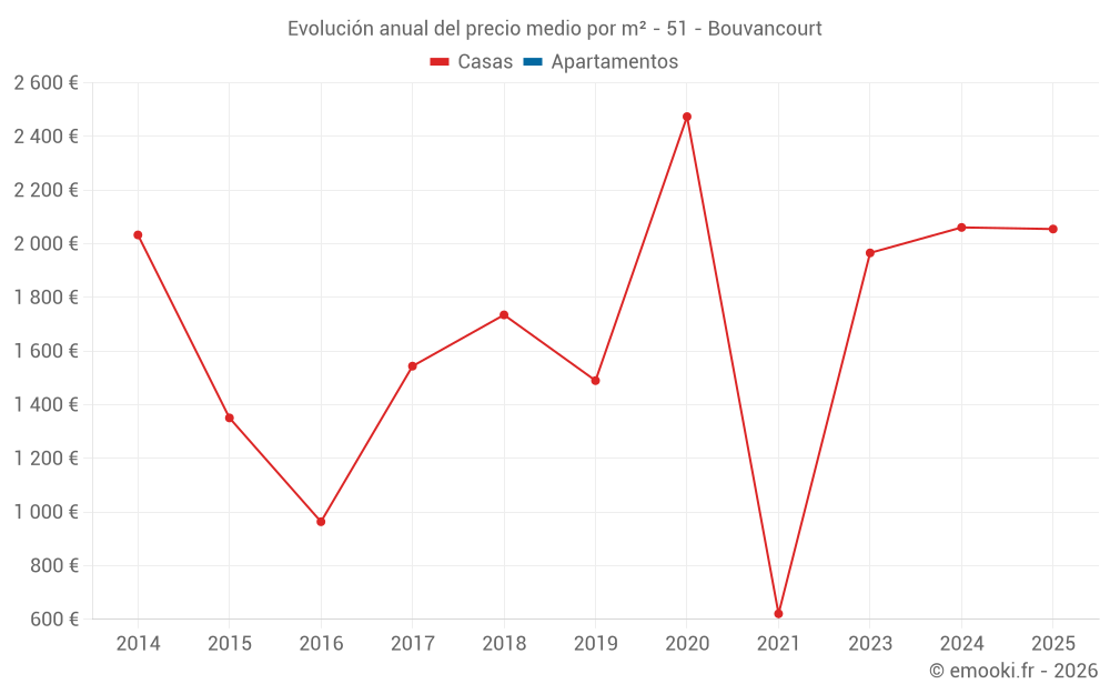 Evolución anual del precio medio por m² - 51 - Bouvancourt