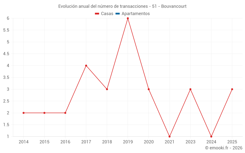 Evolución anual del número de transacciones - 51 - Bouvancourt