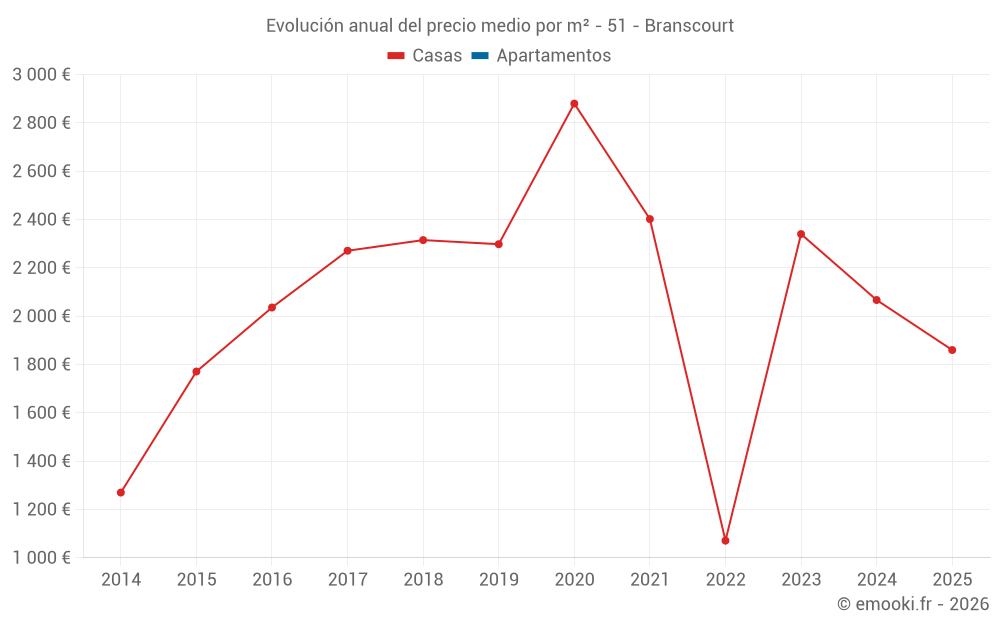 Evolución anual del precio medio por m² - 51 - Branscourt