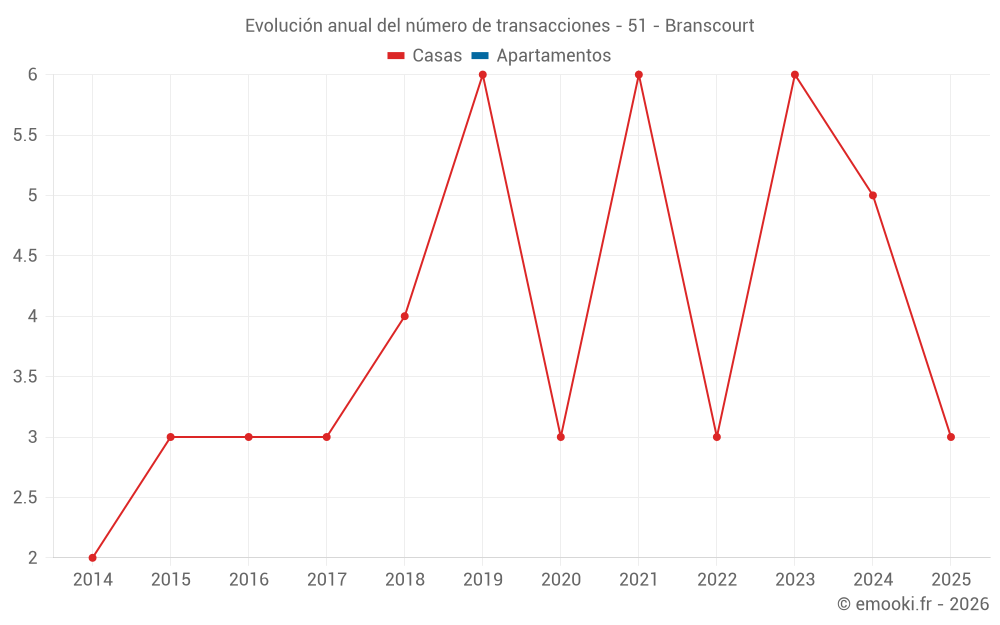 Evolución anual del número de transacciones - 51 - Branscourt
