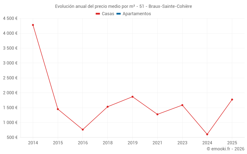 Evolución anual del precio medio por m² - 51 - Braux-Sainte-Cohière