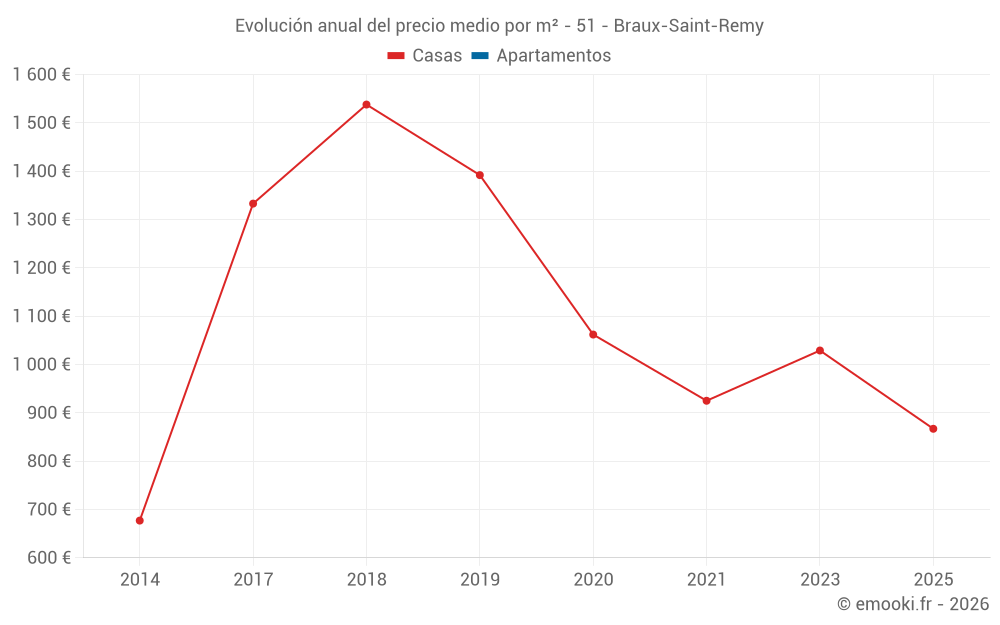 Evolución anual del precio medio por m² - 51 - Braux-Saint-Remy