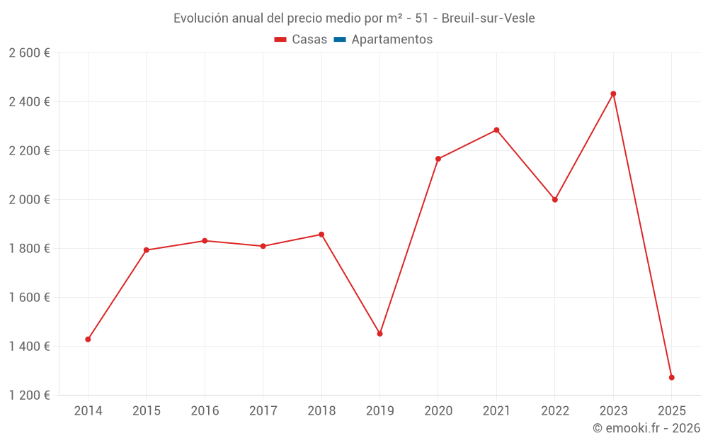 Evolución anual del precio medio por m² - 51 - Breuil-sur-Vesle