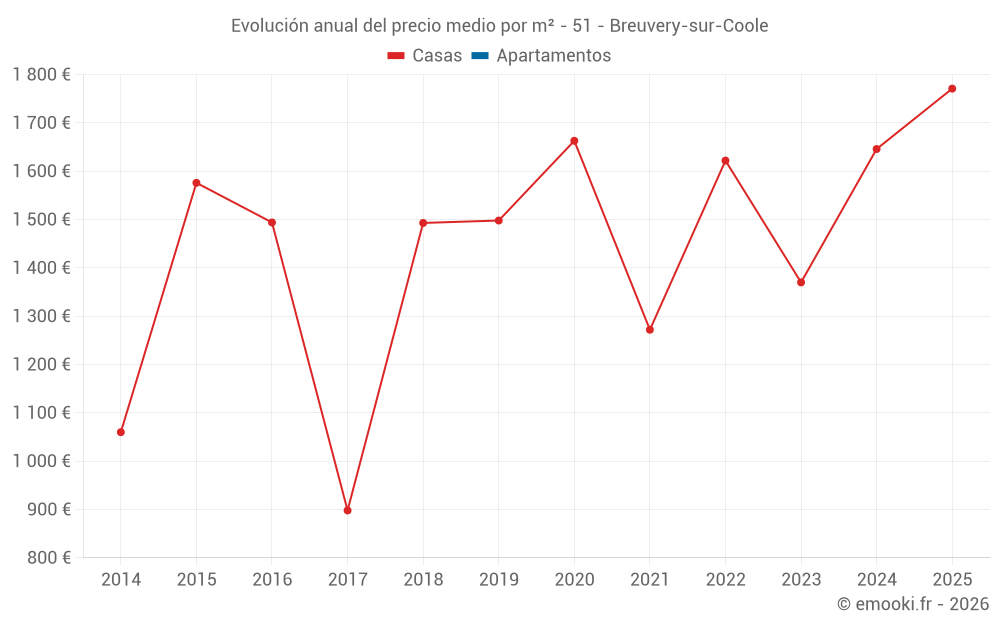 Evolución anual del precio medio por m² - 51 - Breuvery-sur-Coole