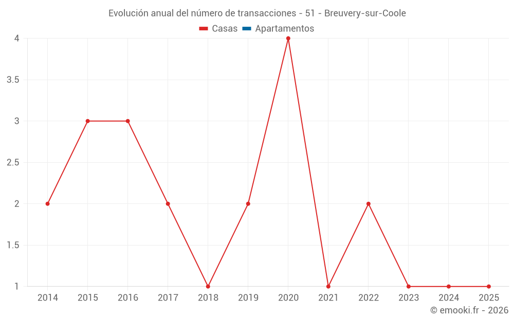 Evolución anual del número de transacciones - 51 - Breuvery-sur-Coole