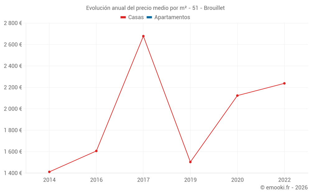 Evolución anual del precio medio por m² - 51 - Brouillet