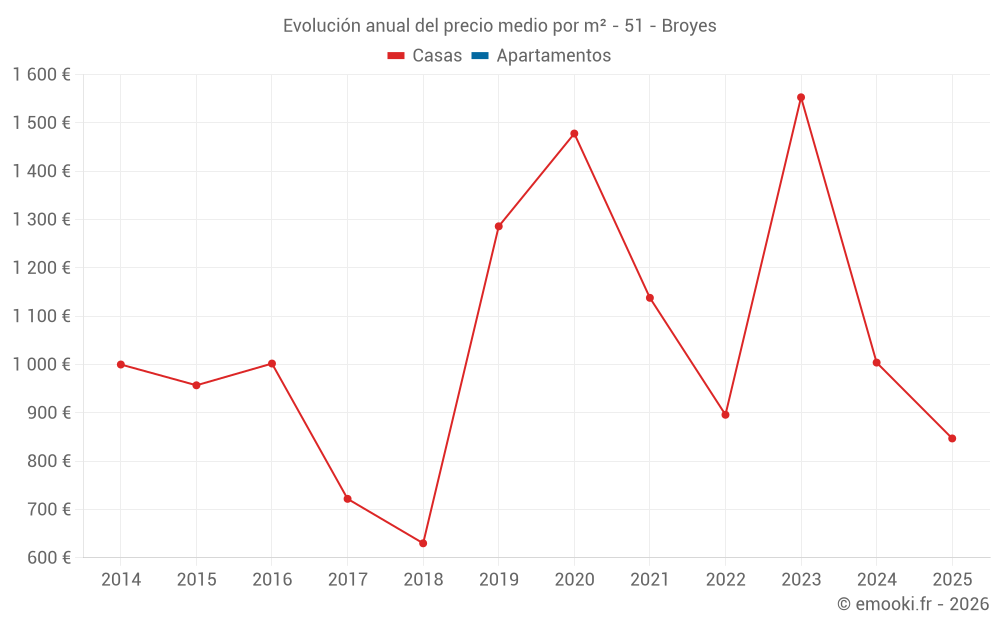 Evolución anual del precio medio por m² - 51 - Broyes