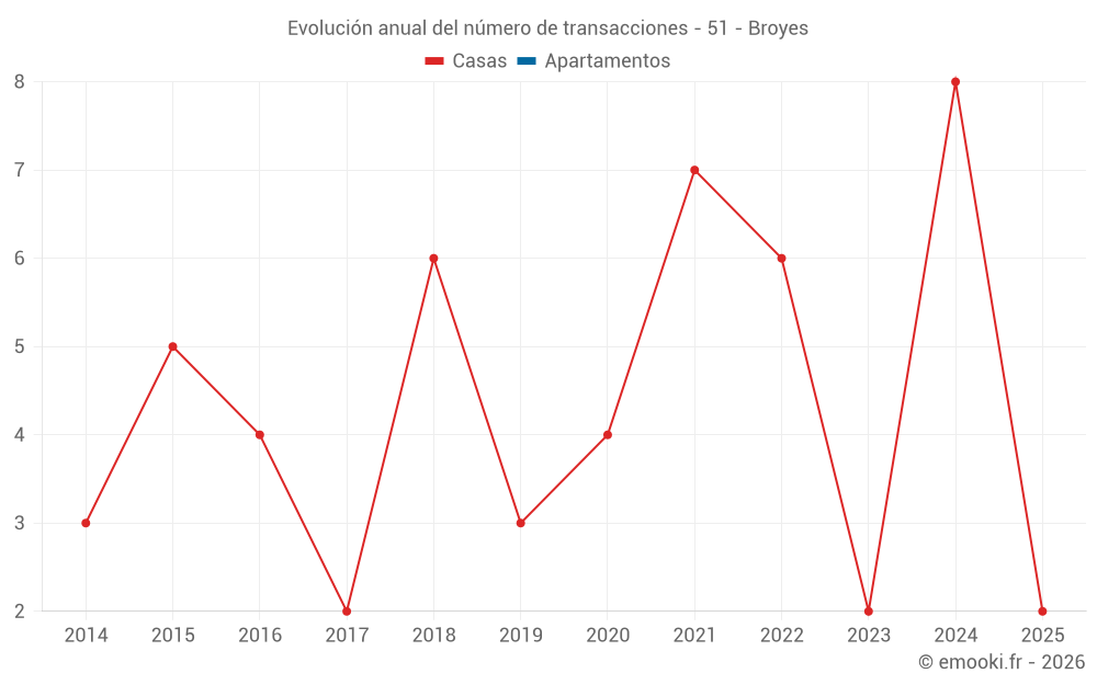 Evolución anual del número de transacciones - 51 - Broyes