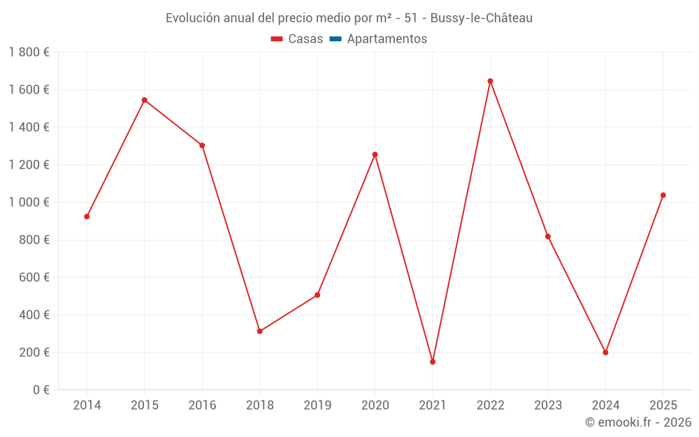 Evolución anual del precio medio por m² - 51 - Bussy-le-Château