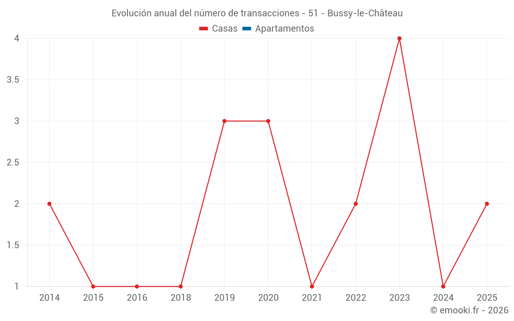Evolución anual del número de transacciones - 51 - Bussy-le-Château
