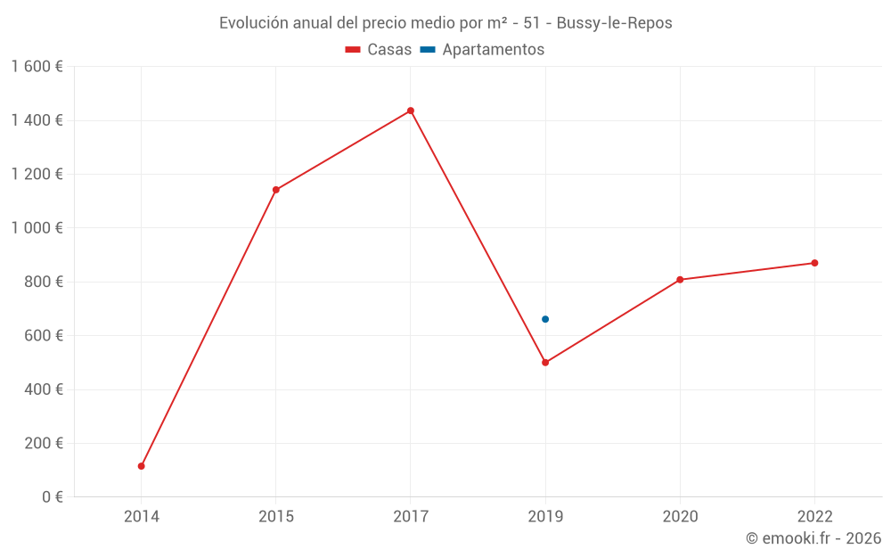 Evolución anual del precio medio por m² - 51 - Bussy-le-Repos