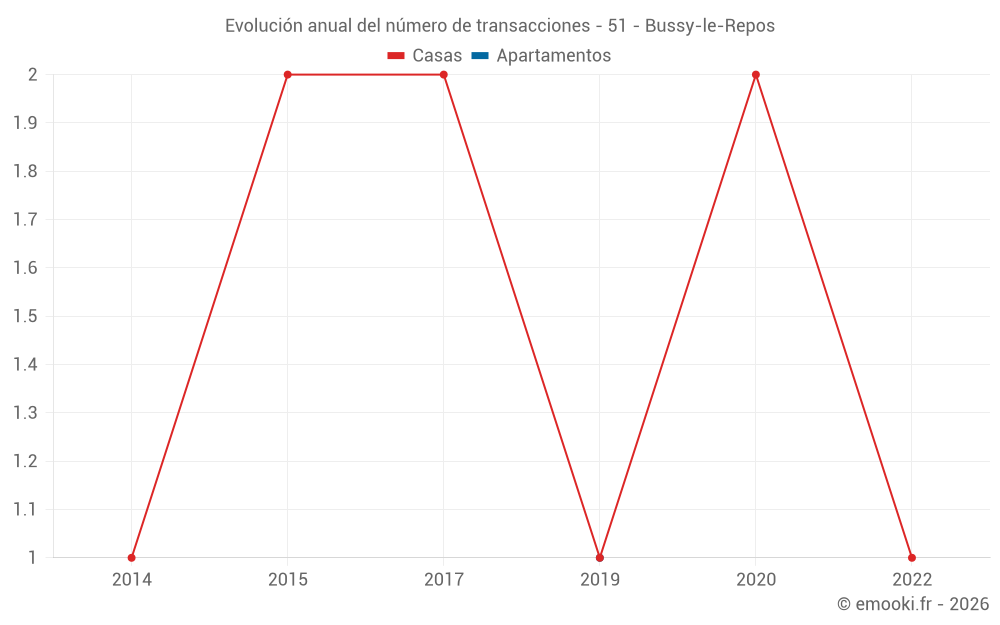 Evolución anual del número de transacciones - 51 - Bussy-le-Repos