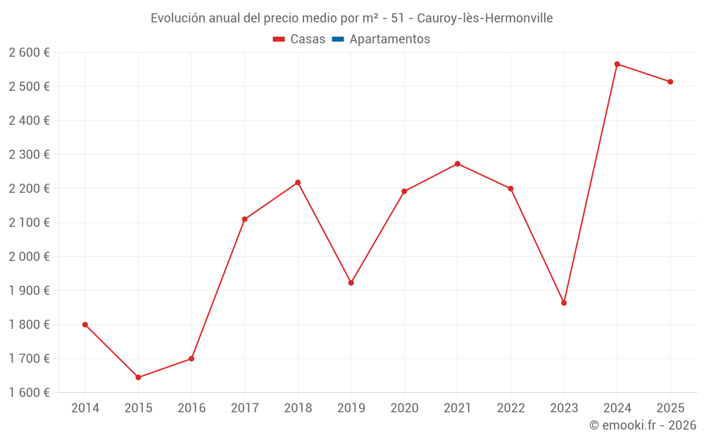 Evolución anual del precio medio por m² - 51 - Cauroy-lès-Hermonville