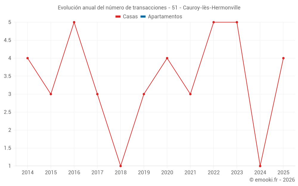 Evolución anual del número de transacciones - 51 - Cauroy-lès-Hermonville