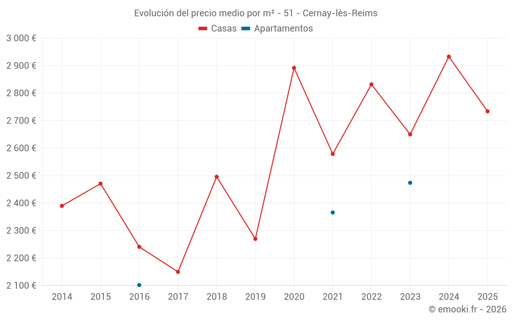 Evolución del precio medio por m² - 51 - Cernay-lès-Reims