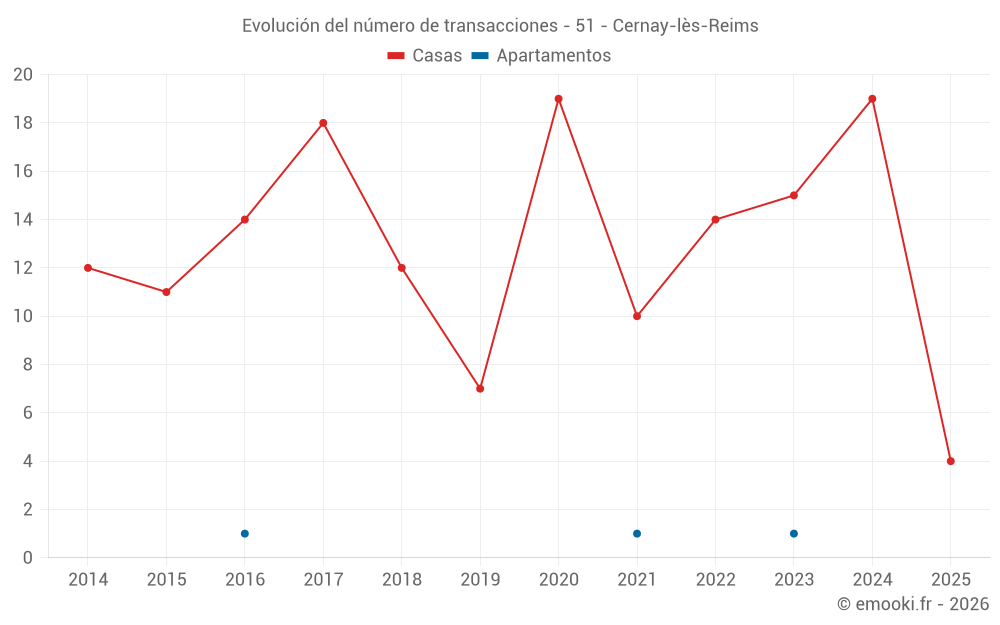 Evolución del número de transacciones - 51 - Cernay-lès-Reims