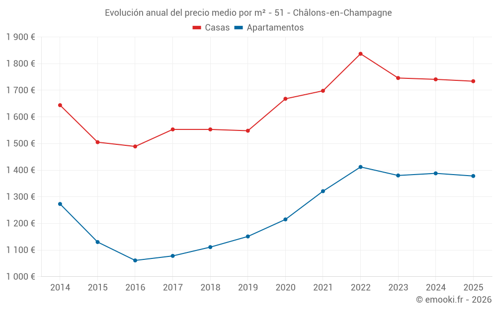 Evolución anual del precio medio por m² - 51 - Châlons-en-Champagne