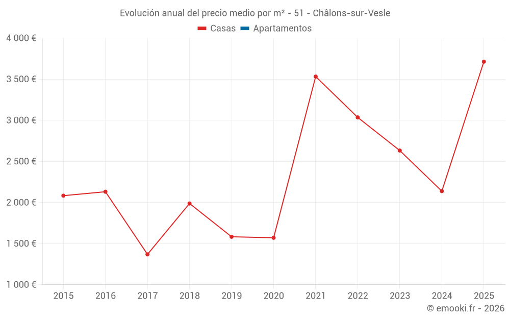 Evolución anual del precio medio por m² - 51 - Châlons-sur-Vesle