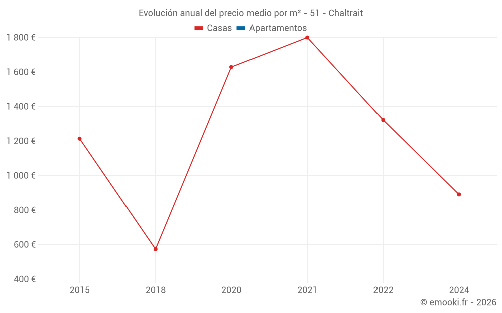 Evolución anual del precio medio por m² - 51 - Chaltrait