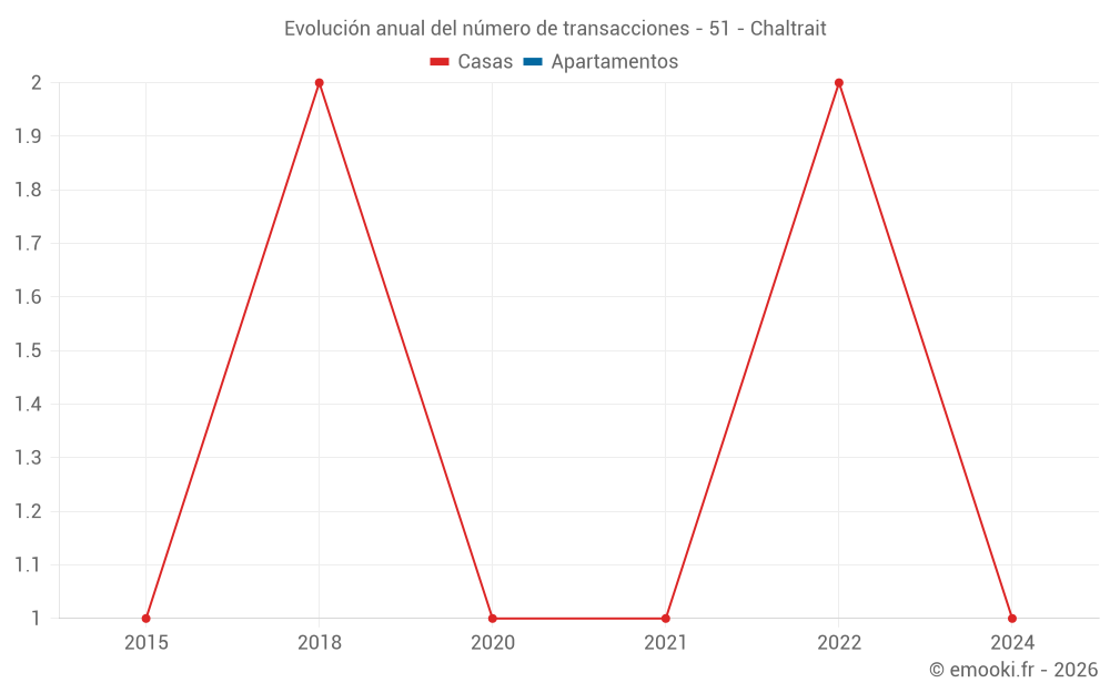 Evolución anual del número de transacciones - 51 - Chaltrait