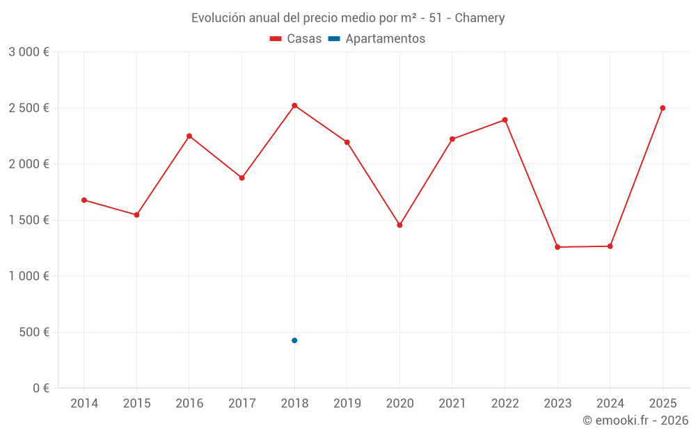 Evolución anual del precio medio por m² - 51 - Chamery