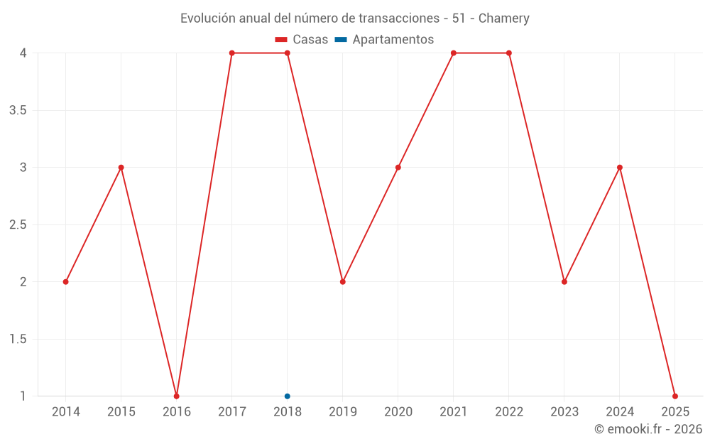 Evolución anual del número de transacciones - 51 - Chamery