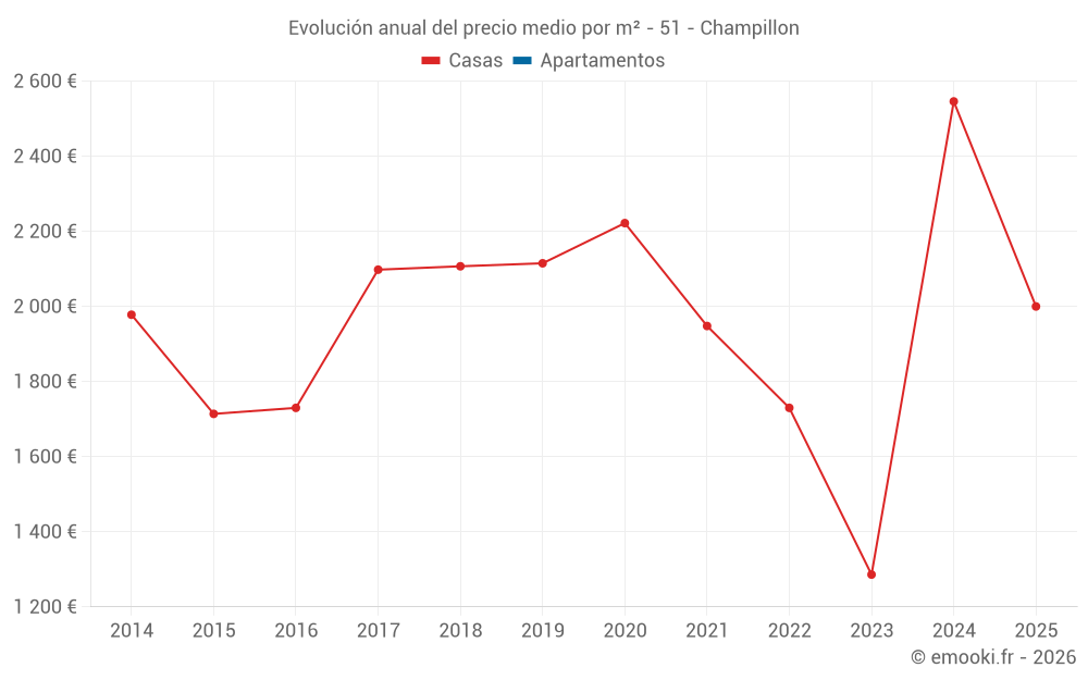 Evolución anual del precio medio por m² - 51 - Champillon