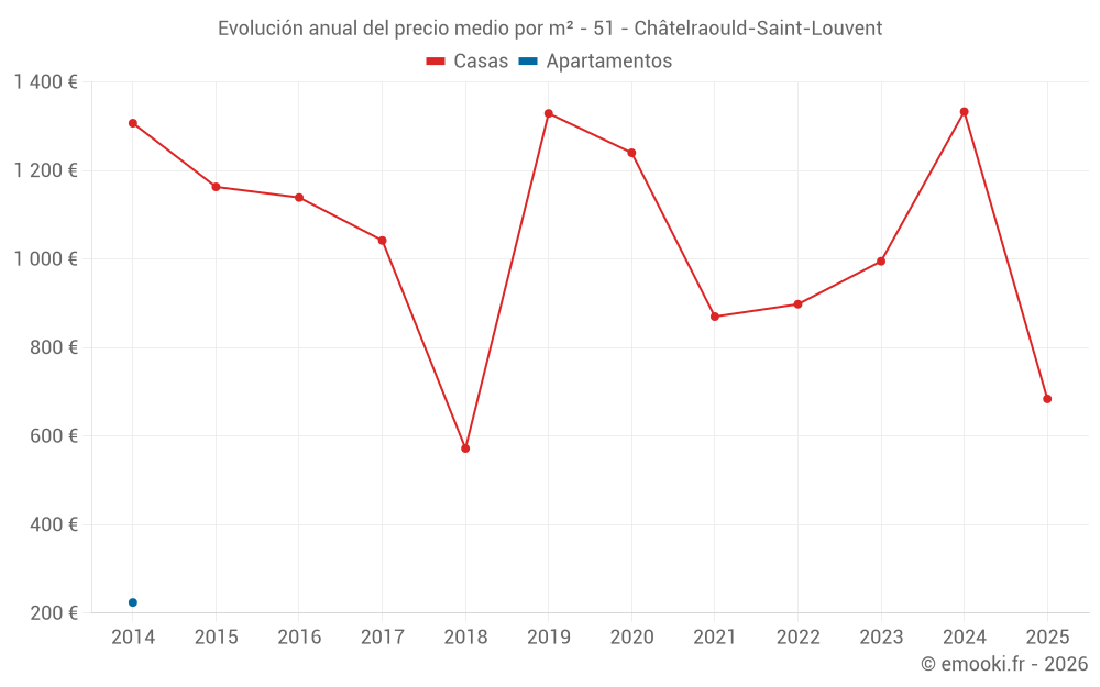 Evolución anual del precio medio por m² - 51 - Châtelraould-Saint-Louvent