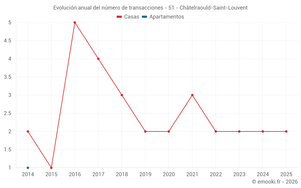 Evolución anual del número de transacciones - 51 - Châtelraould-Saint-Louvent