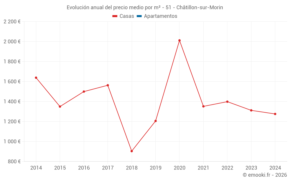 Evolución anual del precio medio por m² - 51 - Châtillon-sur-Morin