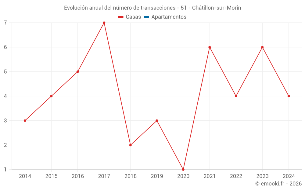 Evolución anual del número de transacciones - 51 - Châtillon-sur-Morin