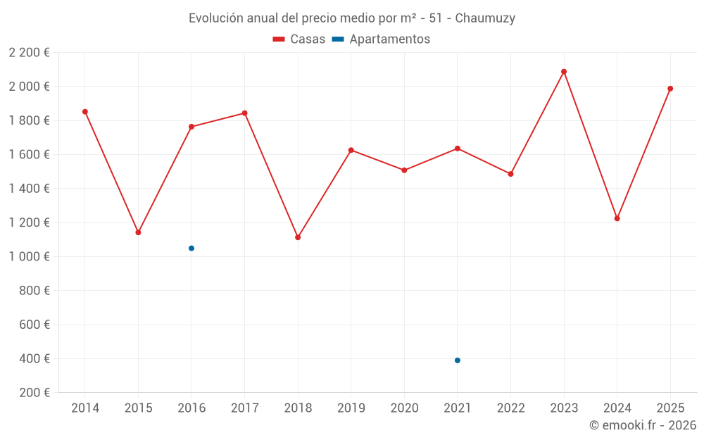 Evolución anual del precio medio por m² - 51 - Chaumuzy