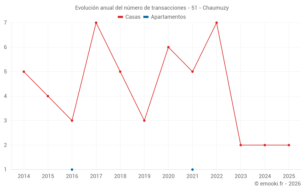 Evolución anual del número de transacciones - 51 - Chaumuzy