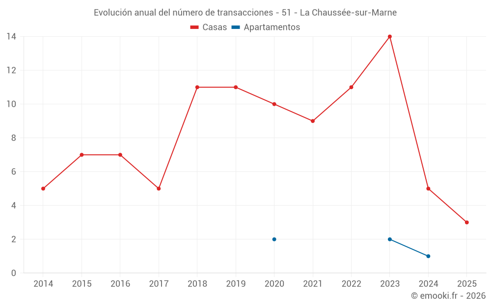 Evolución anual del número de transacciones - 51 - La Chaussée-sur-Marne