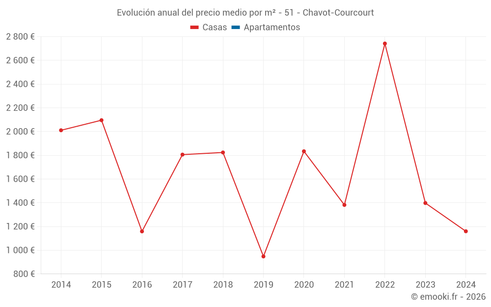 Evolución anual del precio medio por m² - 51 - Chavot-Courcourt
