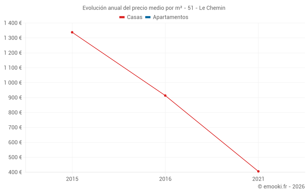 Evolución anual del precio medio por m² - 51 - Le Chemin