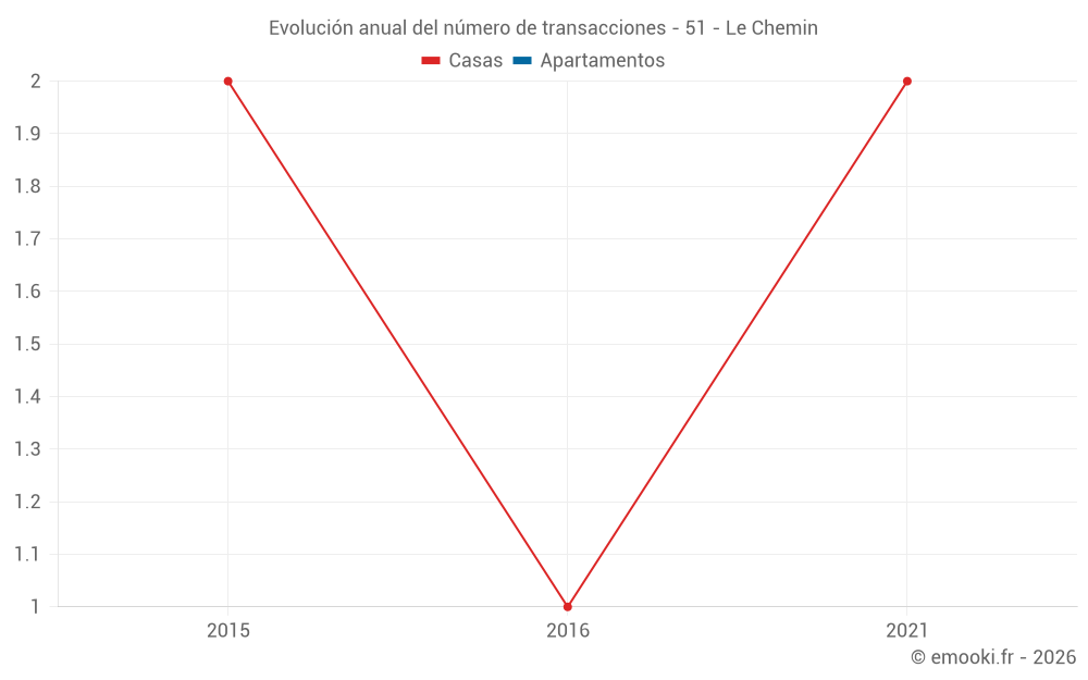 Evolución anual del número de transacciones - 51 - Le Chemin