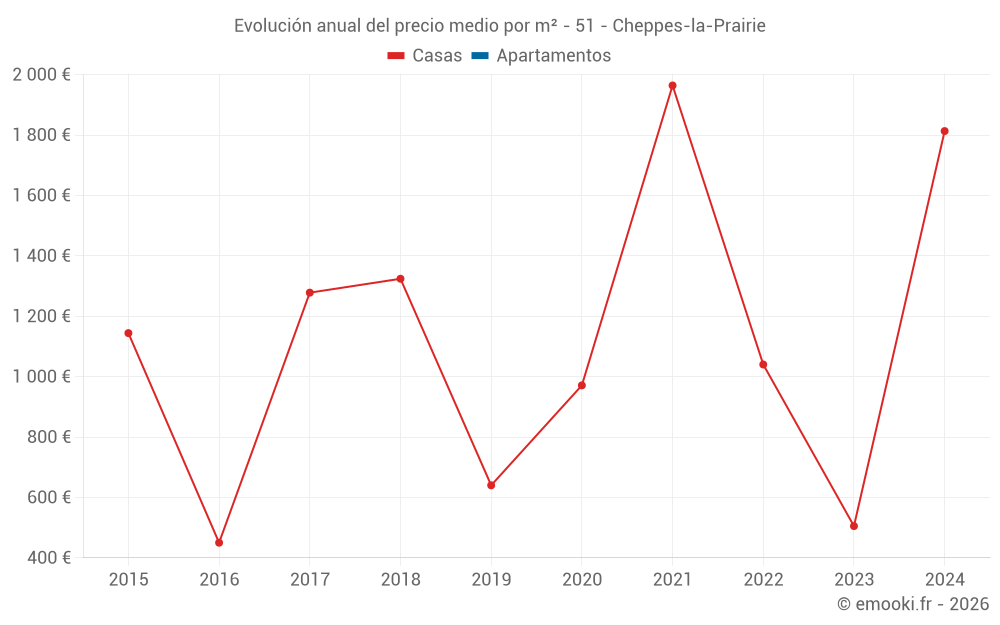 Evolución anual del precio medio por m² - 51 - Cheppes-la-Prairie